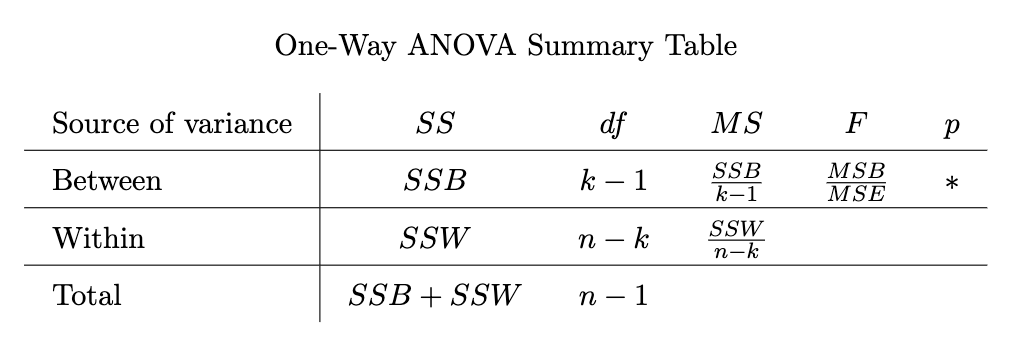 One-Way ANOVA Summary Table