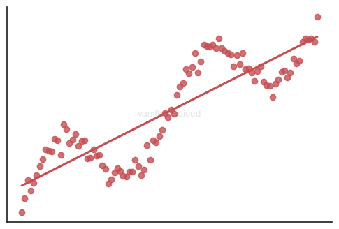 Autocorrelated