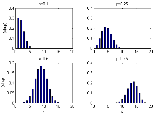 Binomial Distributions