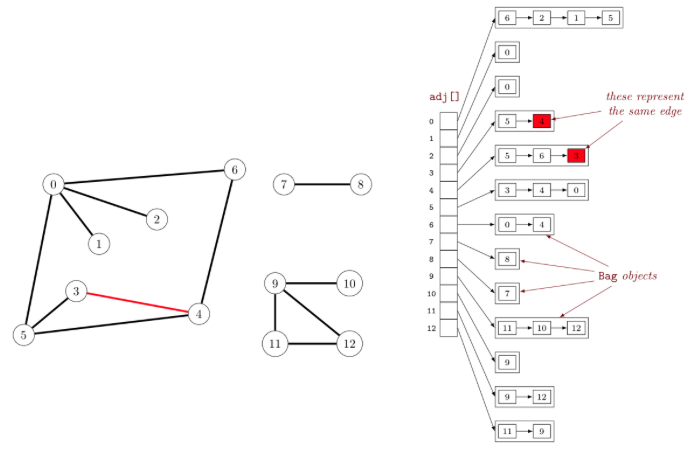 Adjacency List