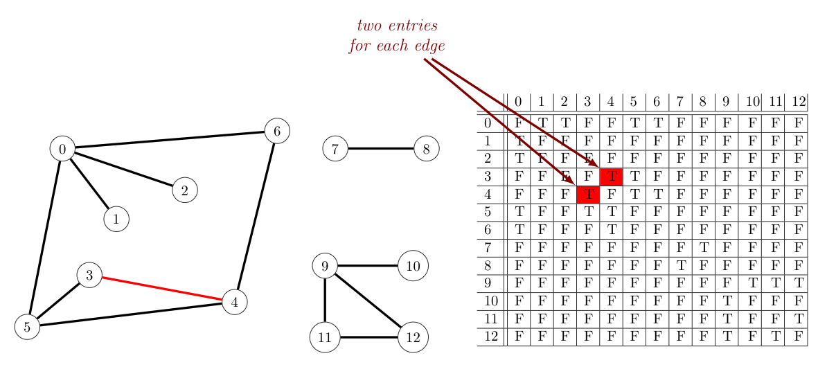 Adjacency Matrix