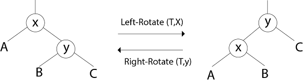 RBT Rotation