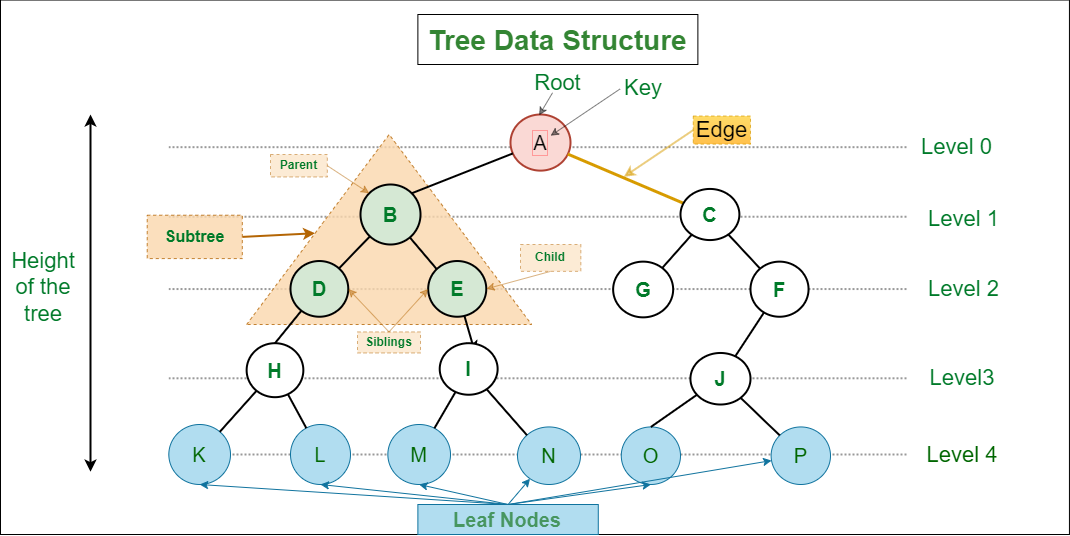 Tree DS