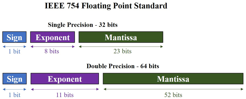 IEEE 754 Floating Point Standard