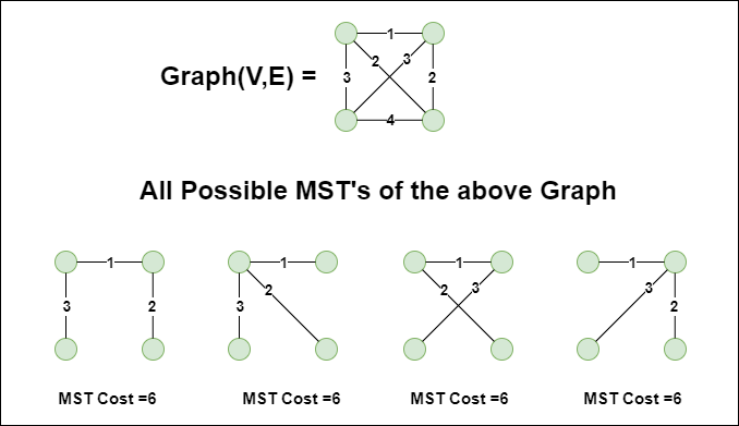 MST Not Unique