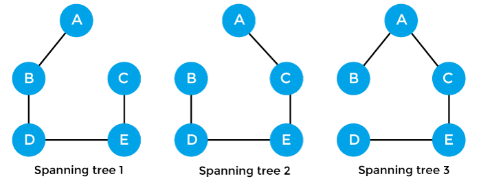 Spanning Tree