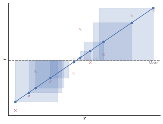 Explained sum of squares