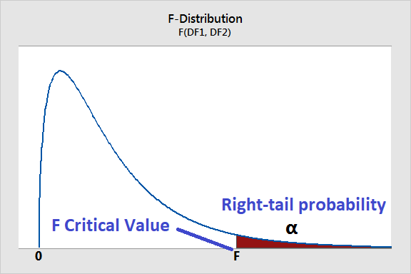 F-Test