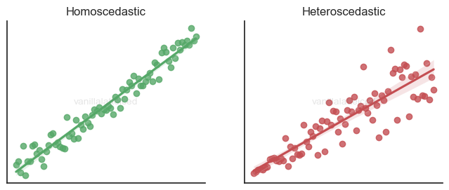 Homoscedasticity vs Heteroscedasticity