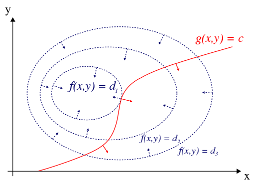 Lagrange Multipliers