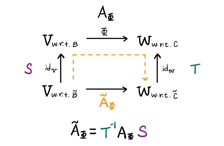 Change of Basis of Linear Transformation