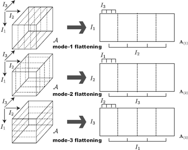 Tensor Flattening