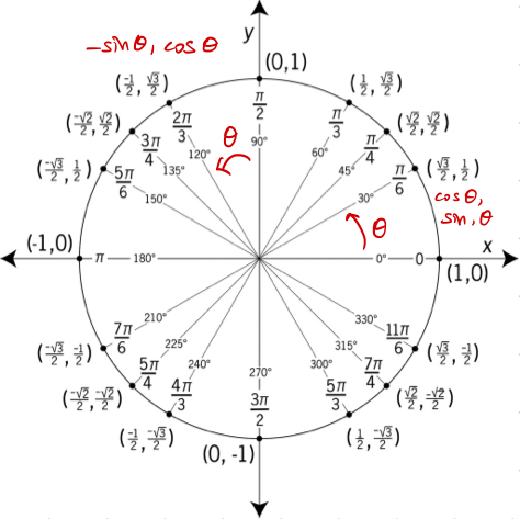 Unit Circle Rotation Matrix