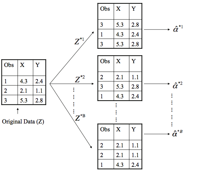 Bootstrap Sampling