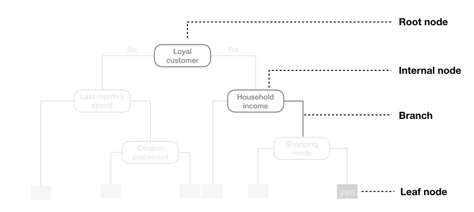 Decision Tree Terminology