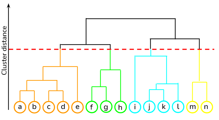 Dendrogram