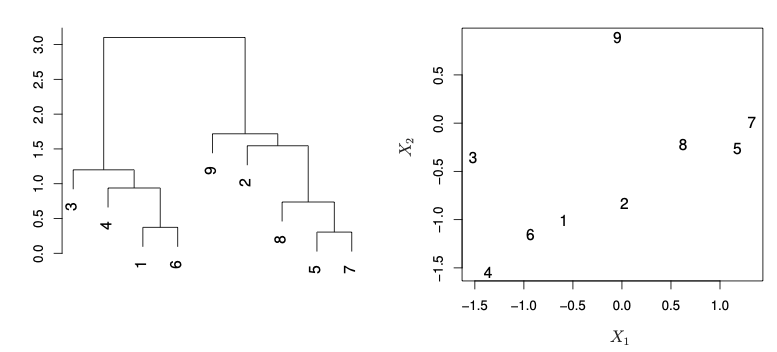 Hierarchical Clustering Example