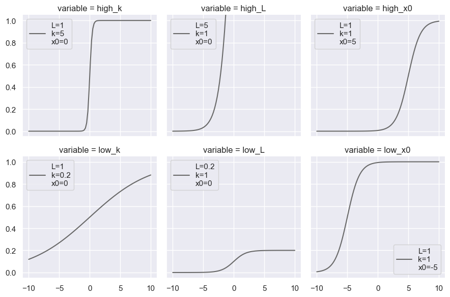 Logistic Parameter Variation