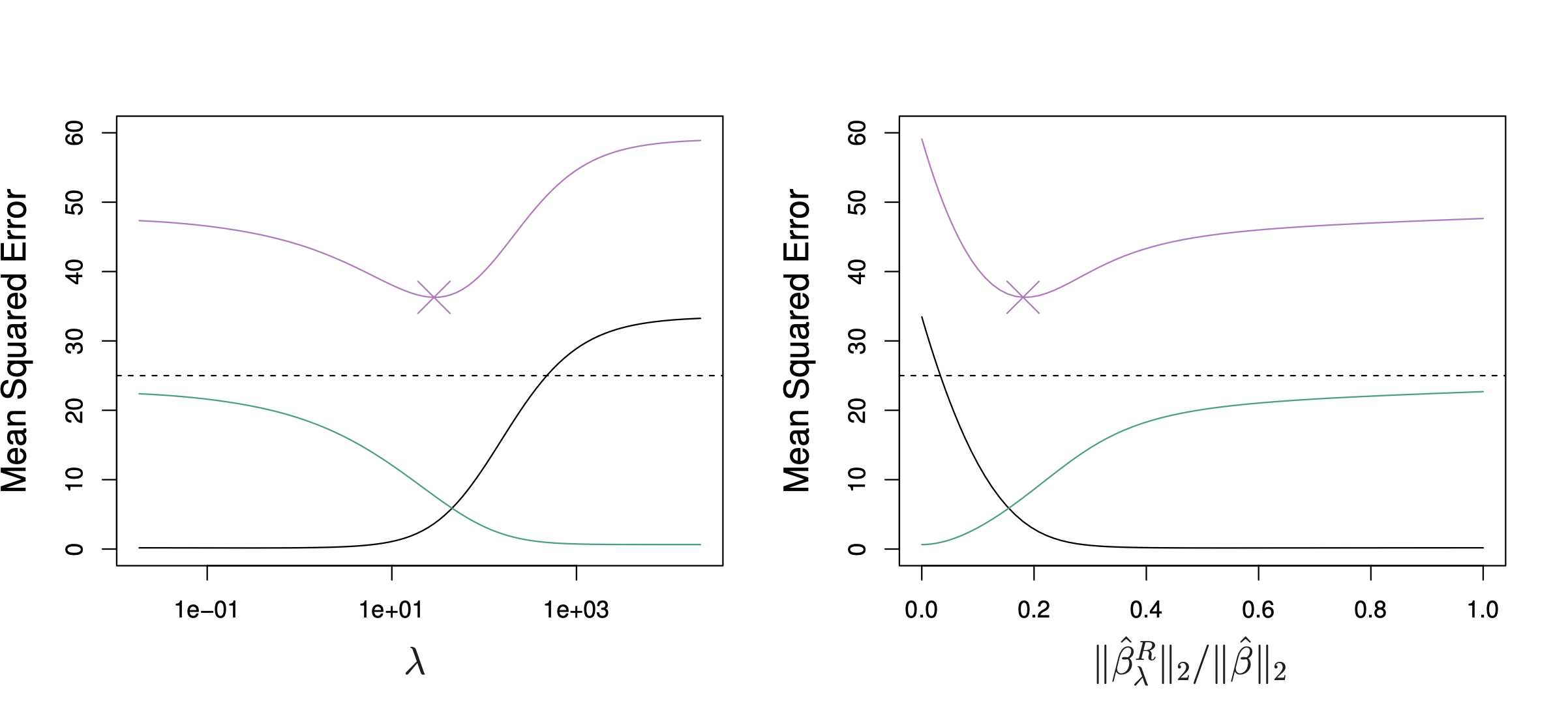 Ridge Bias-Variance