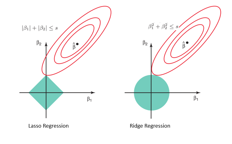 Ridge Lasso