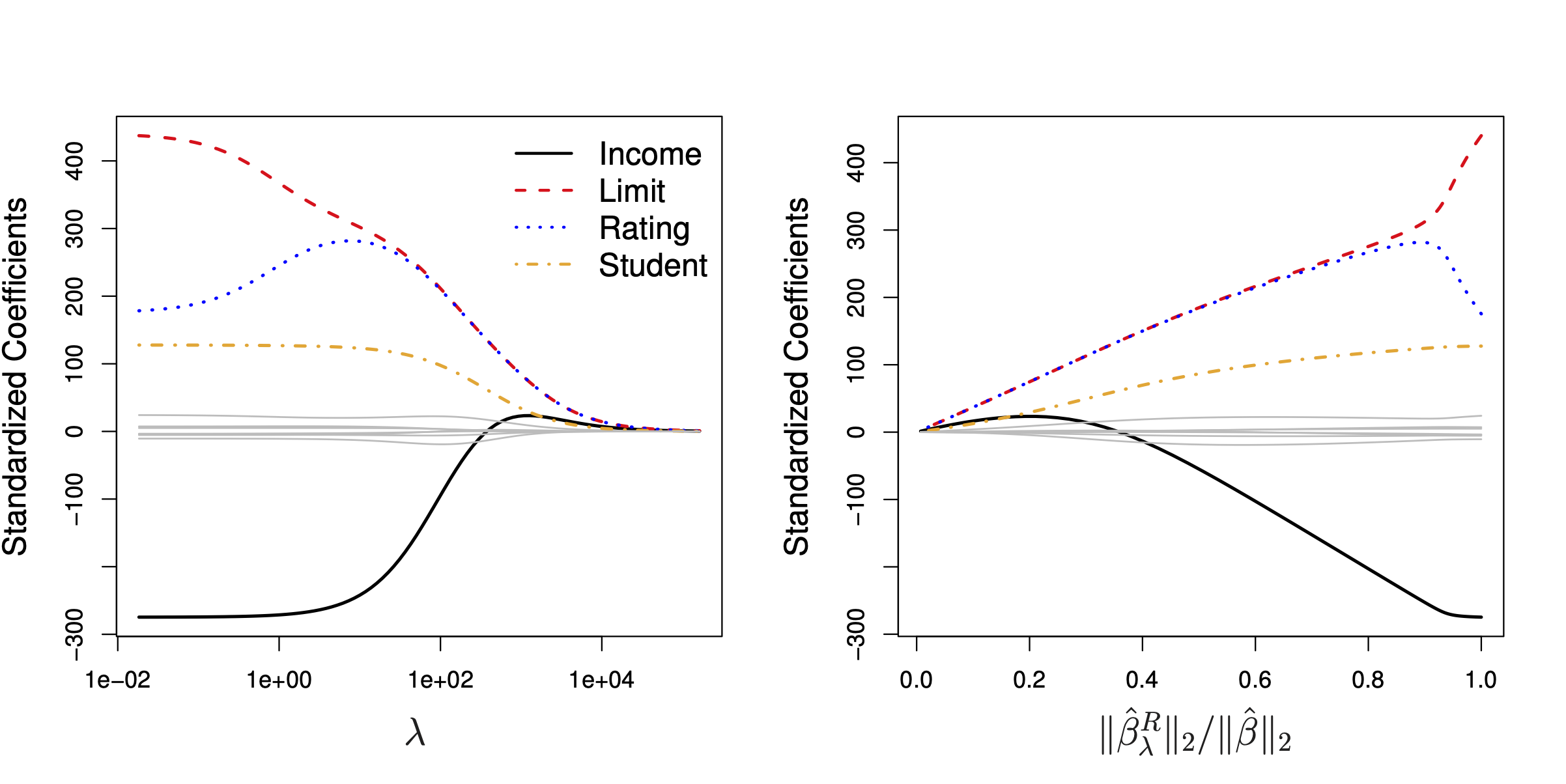 Ridge Regression