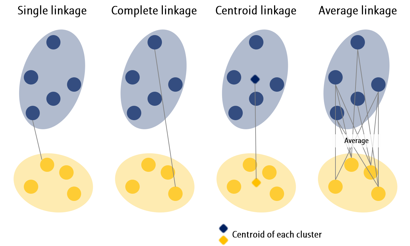 Types of Linkage