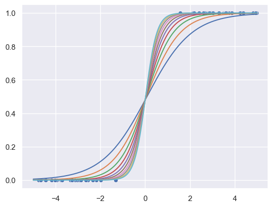 Unstable Logistic Regression