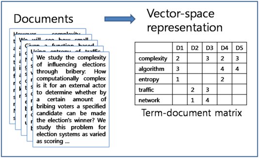 Term-Document Matrix