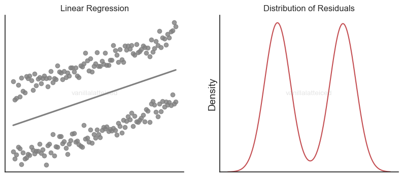 Non-normal residual distribution