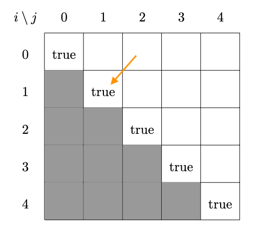 Palindrome Matrix