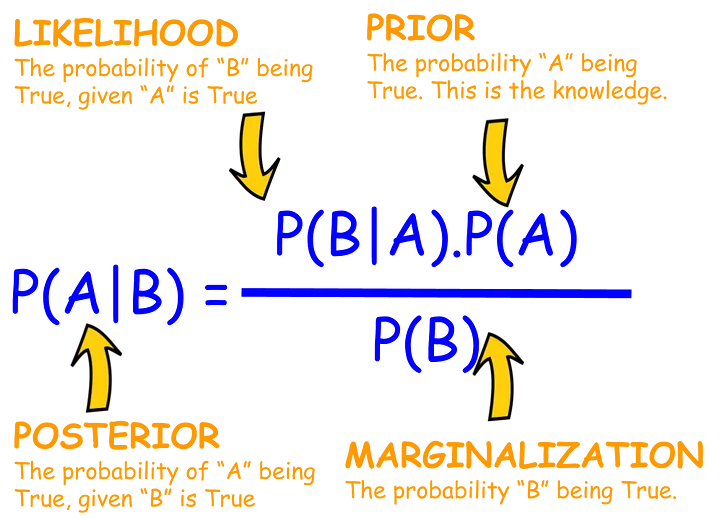 Bayes' Theorem