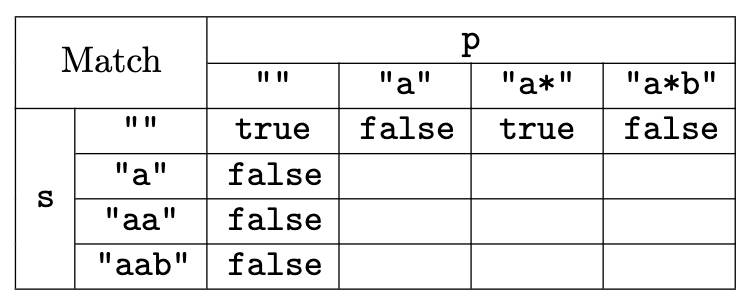 Regular Expression Matching DP