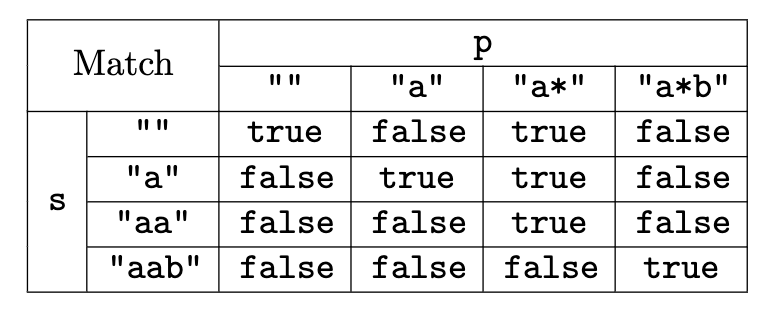 Regular Expression Matching DP