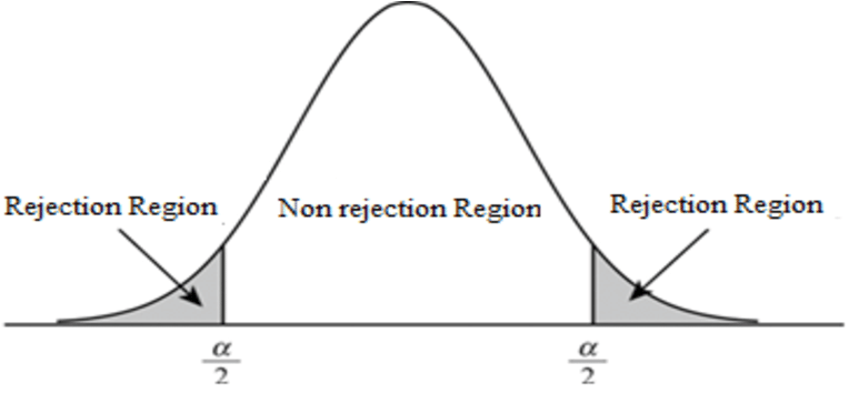 Rejection Region