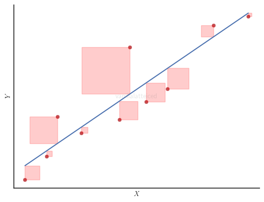 Residual sum of squares