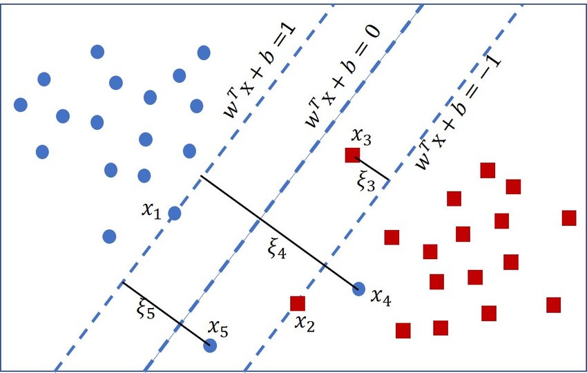 Soft margin SVM