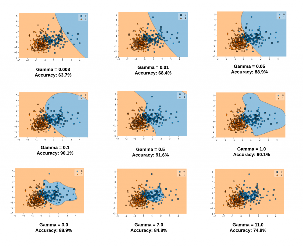 Effect of gamma on decision boundary