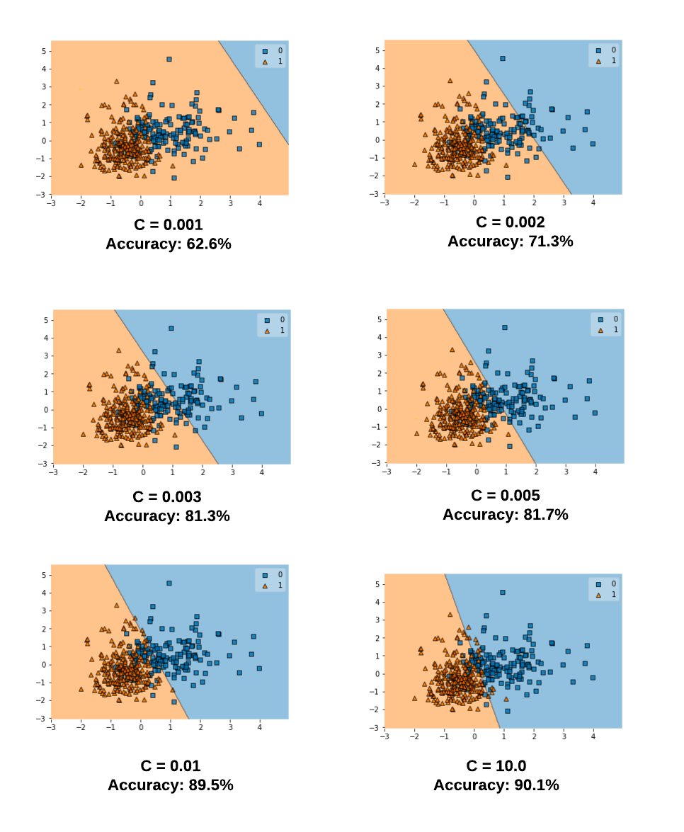 Effect of C on decision boundary